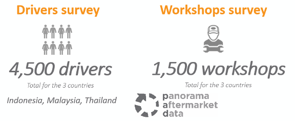 GiPA survey infographic: 4,500 drivers and 1,500 workshops across Indonesia, Malaysia, Thailand