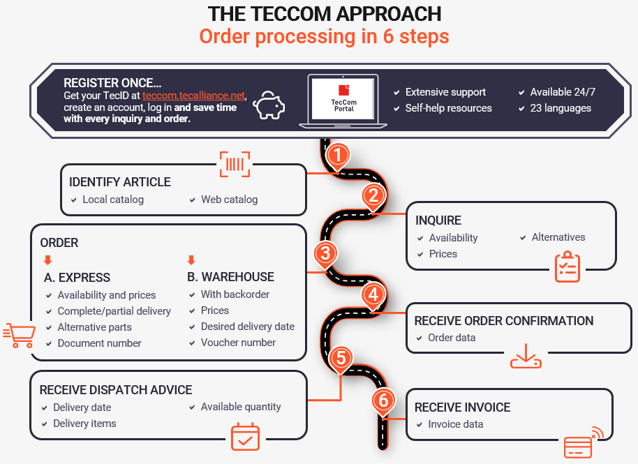 Teccomorder 6Steps
