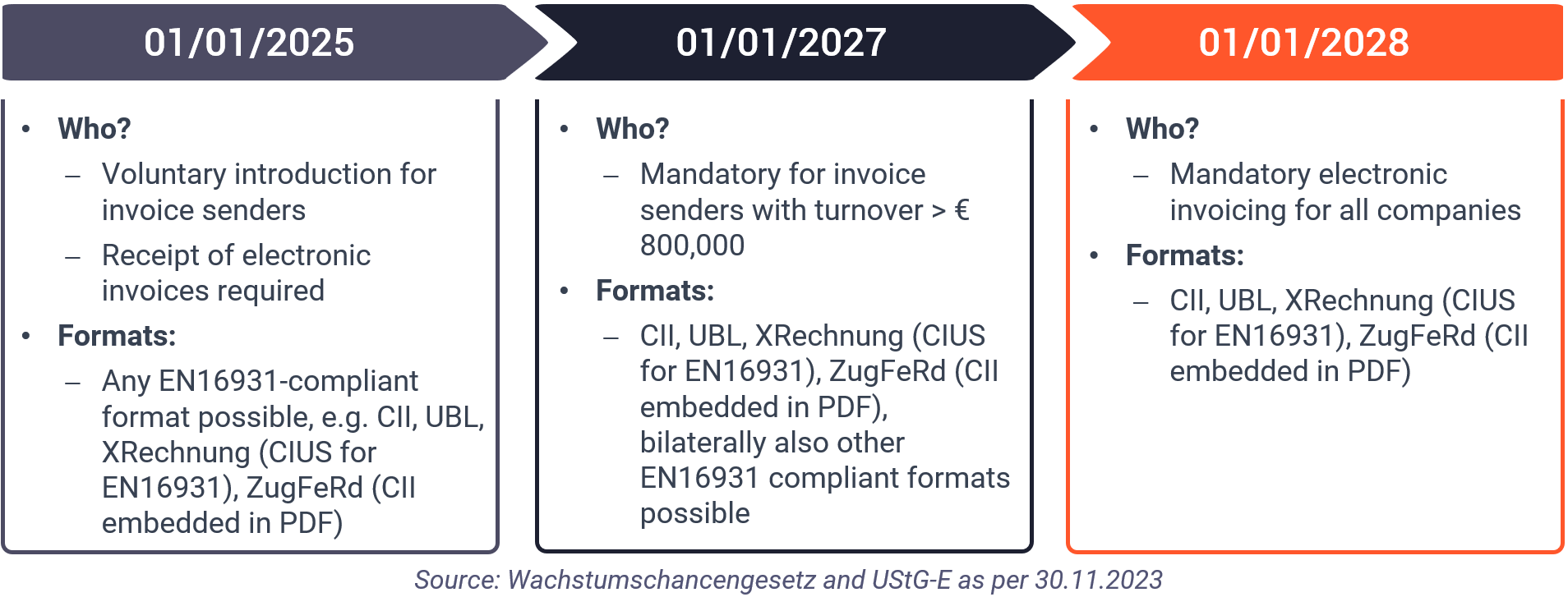 German e-invoicing reform timeline: 2025, 2027, and 2028 milestones