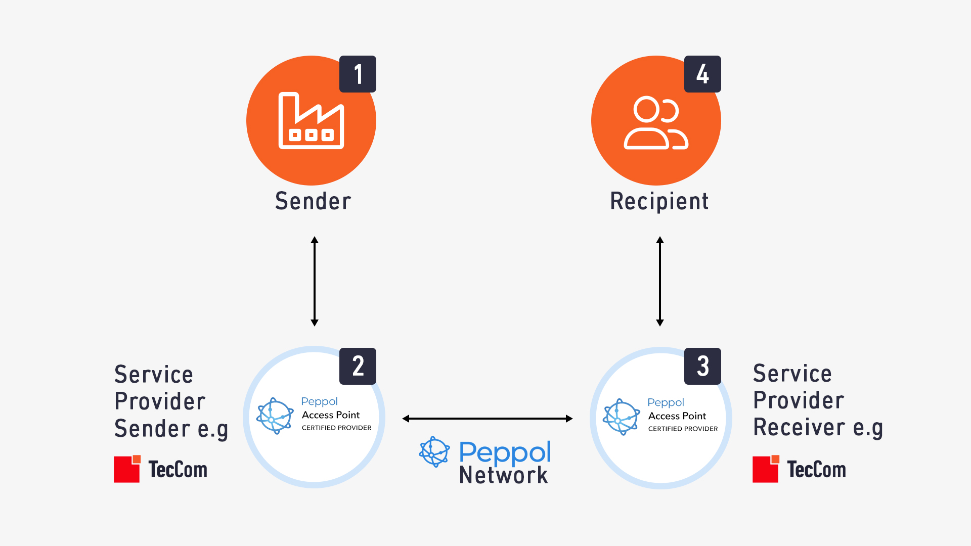 Diagram showing Peppol e-invoicing process flow via TecCom