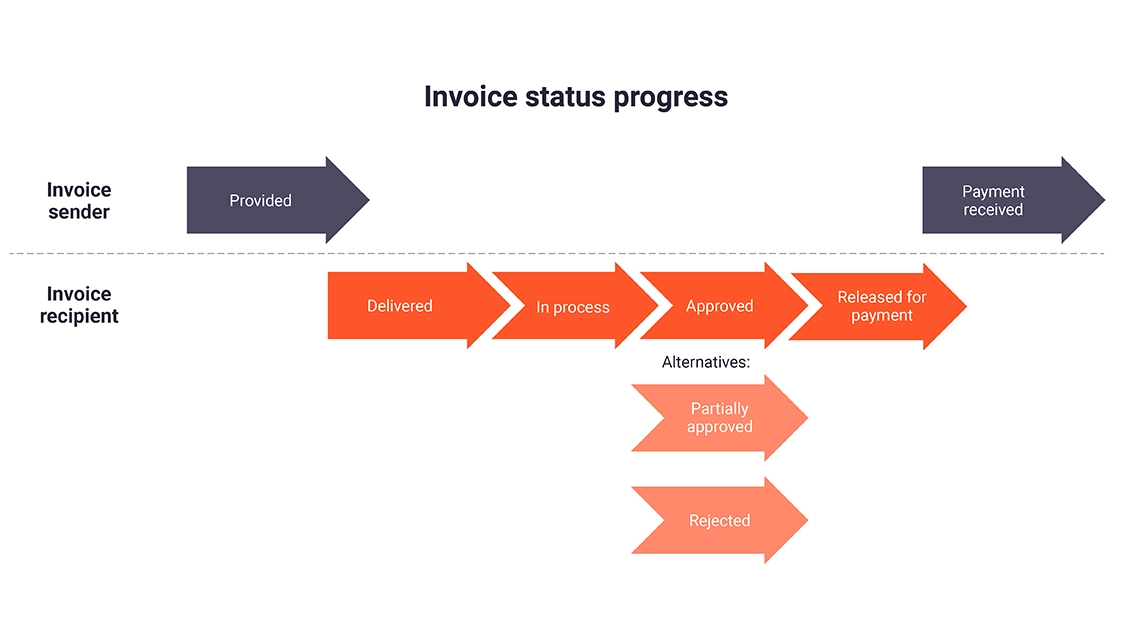 New electronic invoicing mandatory in France — photo 3 of 3