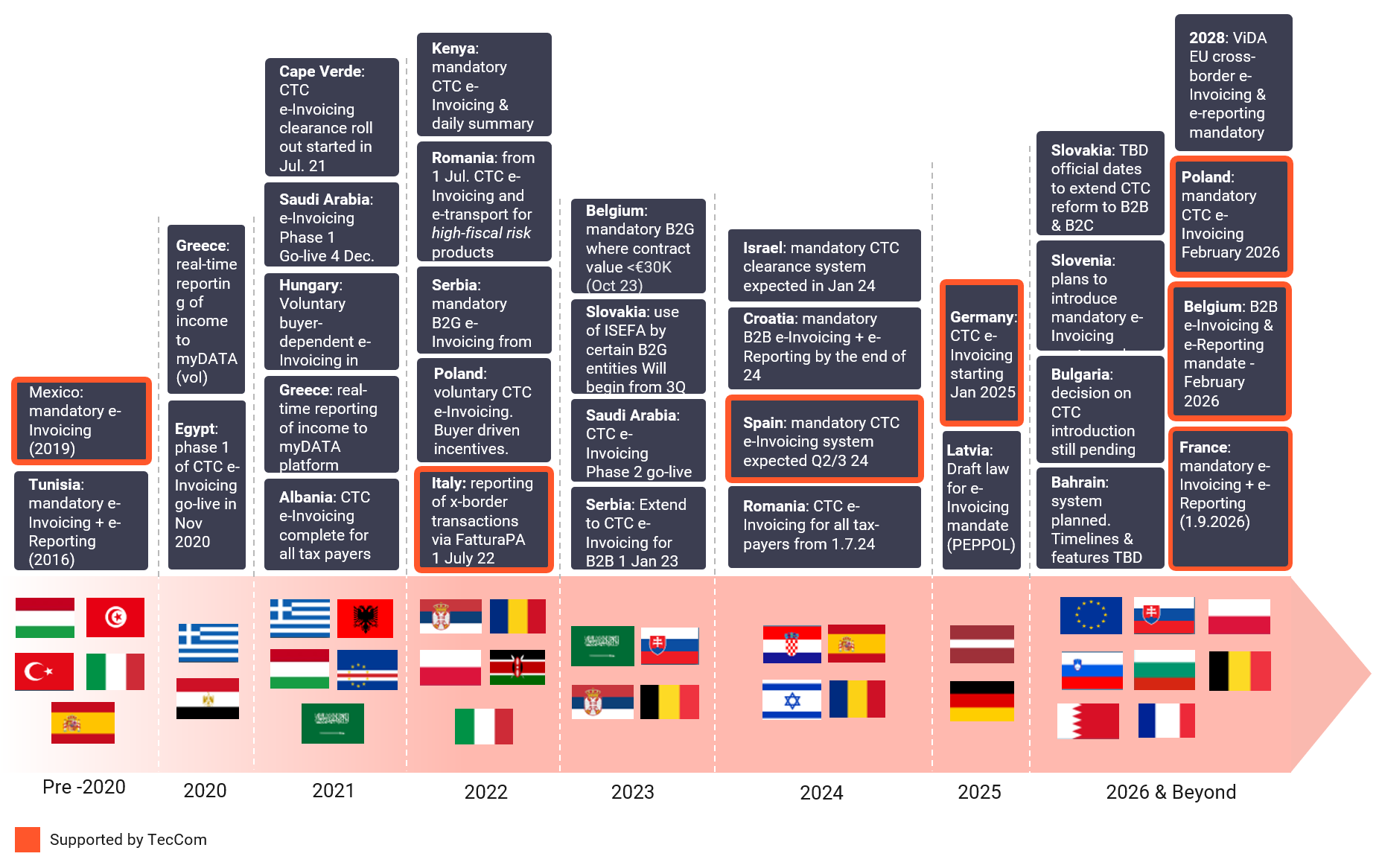 Timeline of global e-invoicing mandates by country, 2020 to 2026