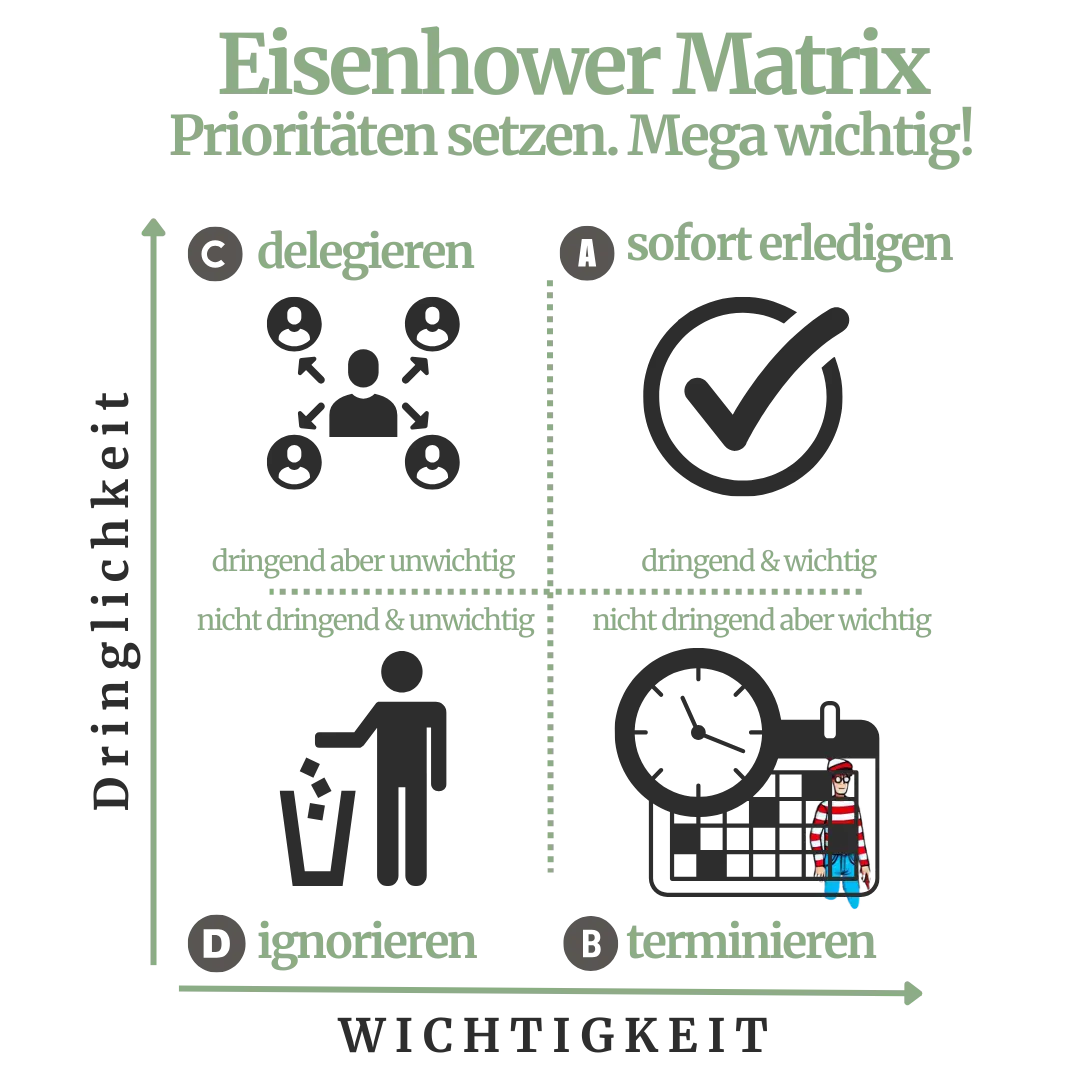 Infografik zur Eisenhower Matrix mit vier Quadranten für Prioritätenmanagement