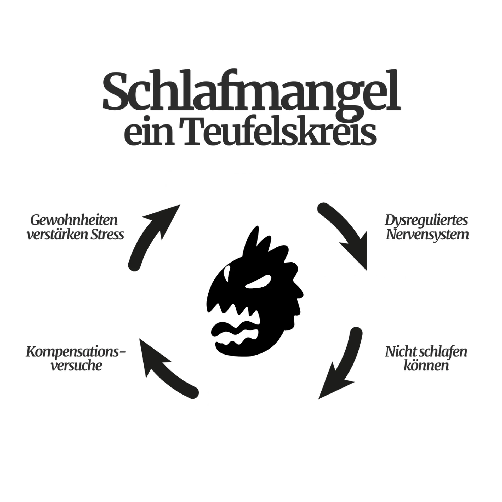 Flowchart titled "Schlafmangel ein Teufelskreis" showing a cycle: Stress, sleep-inhibiting thoughts, insomnia effects, unfavorable habits.