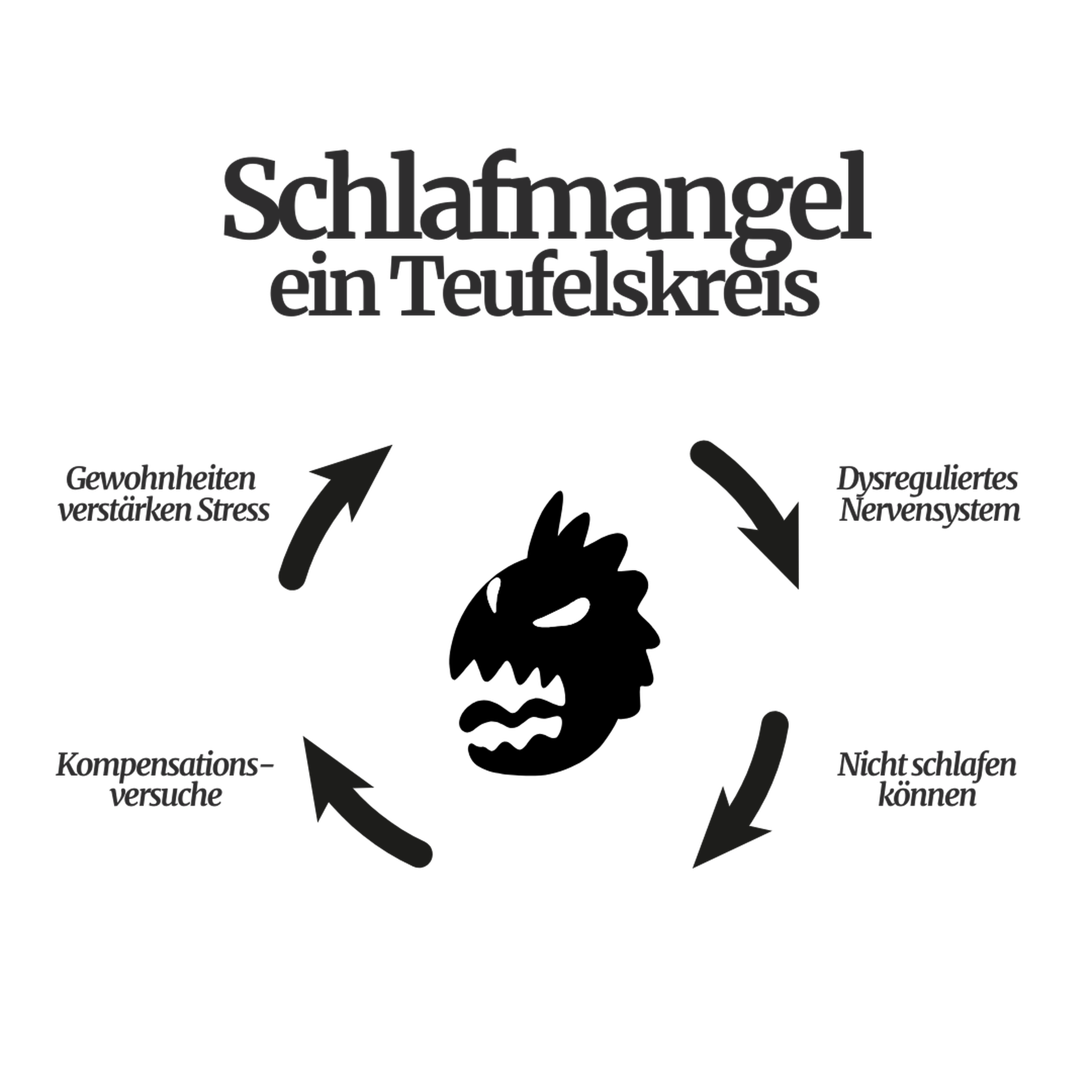 Flowchart titled "Schlafmangel ein Teufelskreis" showing a cycle: Stress, sleep-inhibiting thoughts, insomnia effects, unfavorable habits.