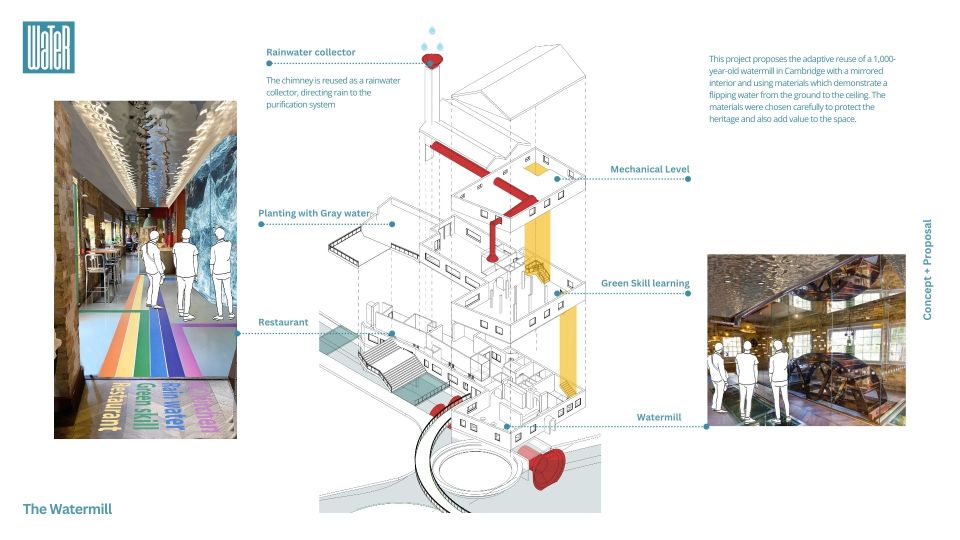 A diagram shows a multi-level watermill project with labeled elements like rainwater collectors and green skill learning areas.