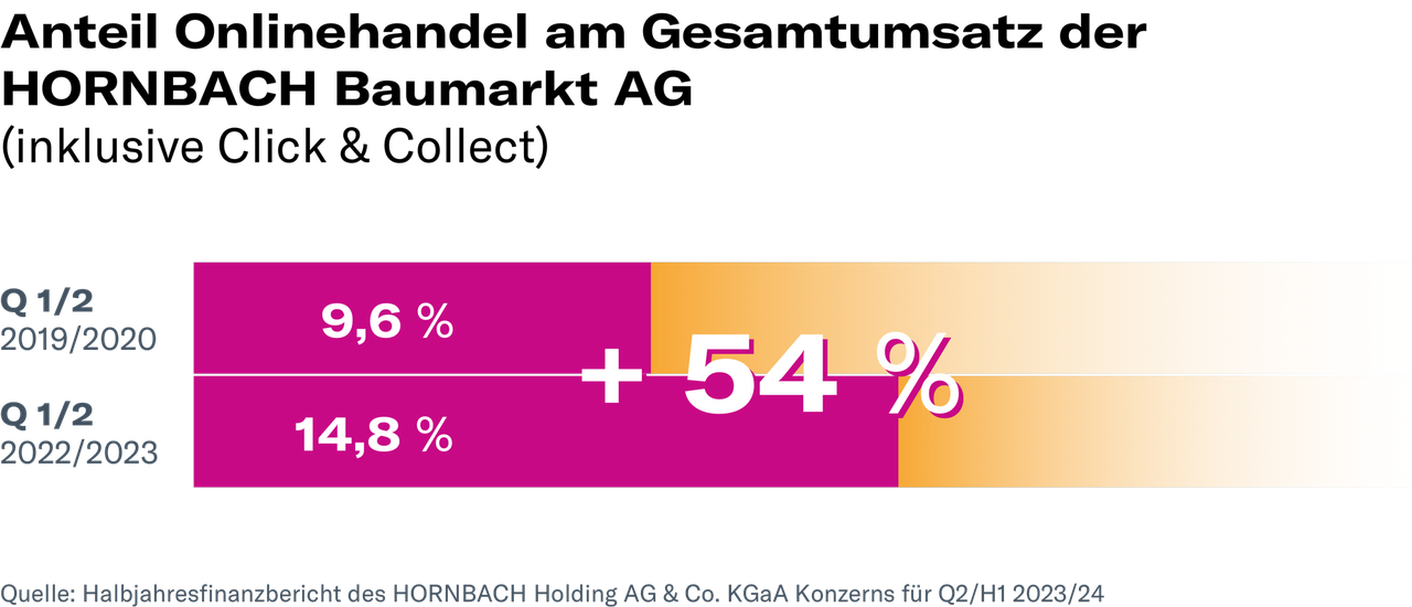 A graph showing the sales growth of HORNBACH Holding AG & Co. KGaA. In Q1/2 2019/2020, the sales growth was 9.6%, and in Q1/2 2022/2023, it increased to 14.8%, resulting in an overall increase of 54%. The data is sourced from the half-year financial report for Q2/HI 2023/24.