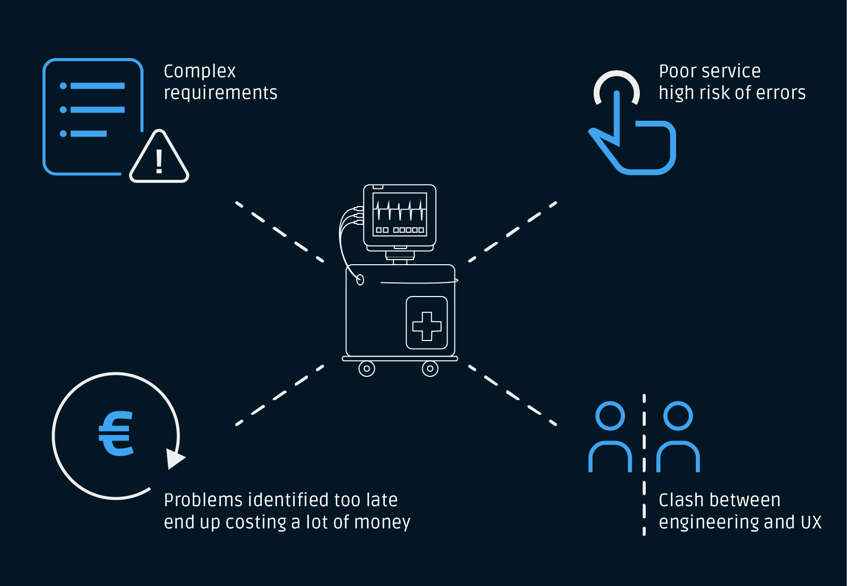 Infographic depicting issues with medical device design: complex requirements, poor usability, costly late problem detection, and engineering-UX gap.