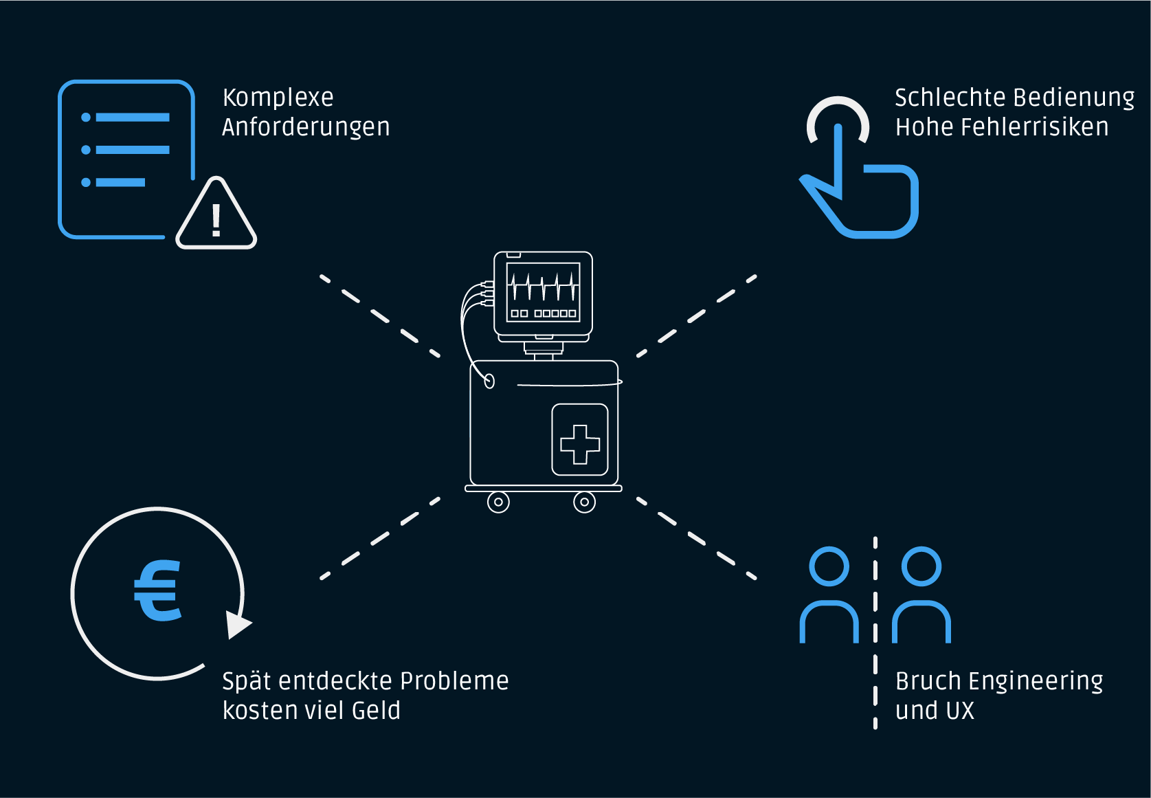 Infografik zu Problemen beim Design medizinischer Geräte: komplexe Anforderungen, schlechte Benutzerfreundlichkeit, kostspielige späte Problemerkennung und die Kluft zwischen Technik und Benutzererfahrung.