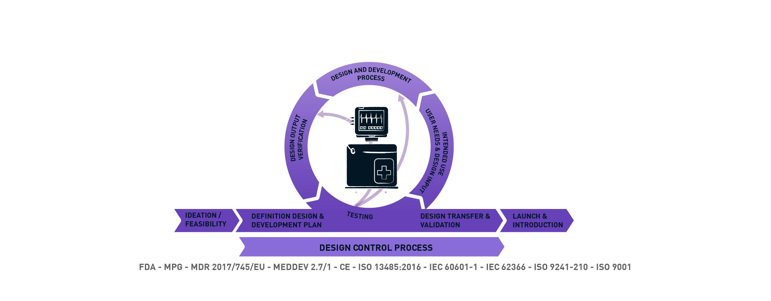 Illustration on the topic: Monitoring the design process.