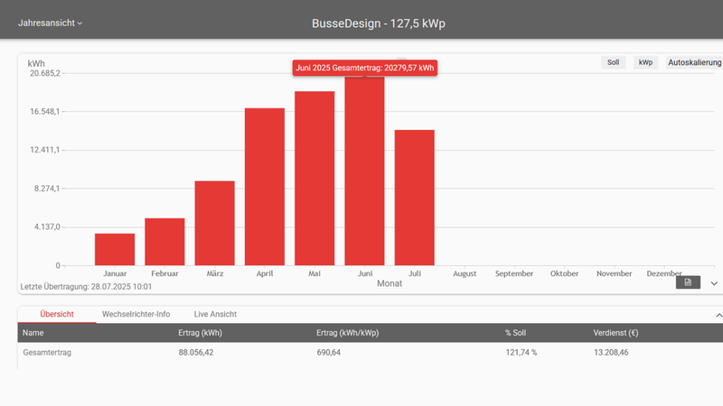 Bar chart showing the yield of the PV system