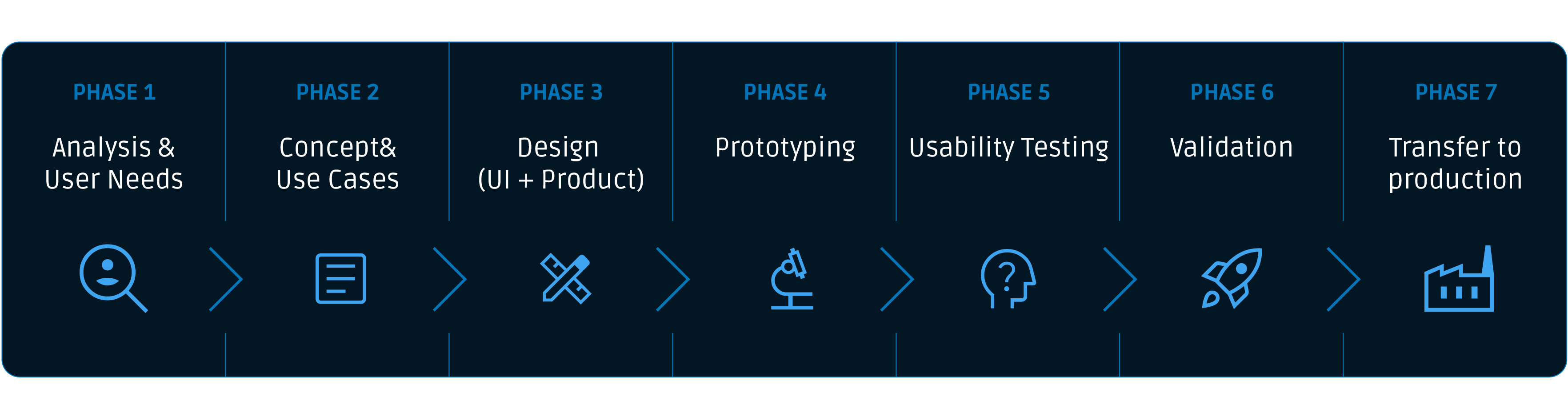 Flowchart with 7 phases: Analyze, Concept, Design, Prototyping, Usability Testing, Validation, and Production Transfer, with icons.