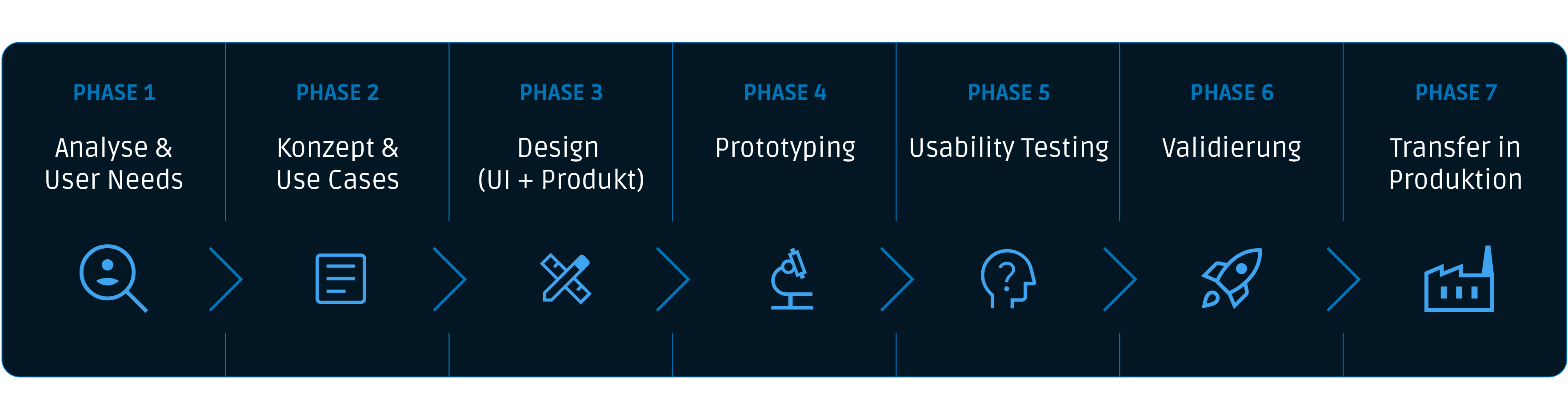 Flussdiagramm mit 7 Phasen: Analyse, Konzept, Design, Prototypenentwicklung, Usability-Tests, Validierung und Produktionsübergabe, mit Symbolen.