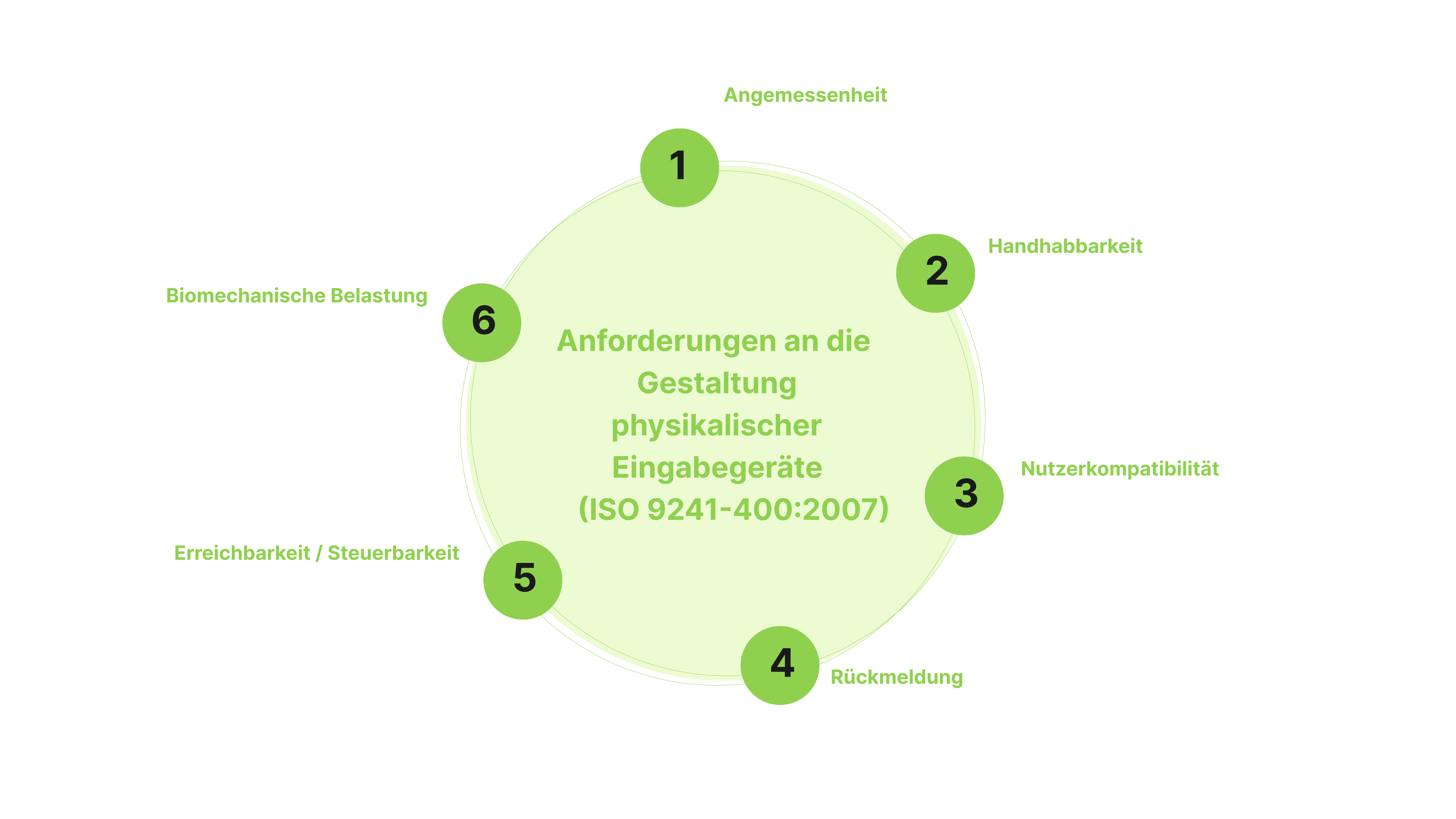 Grafik zur Veranschaulichung der verschiedenen Anforderungen an die Gestaltung physischer Eingabegeräte.