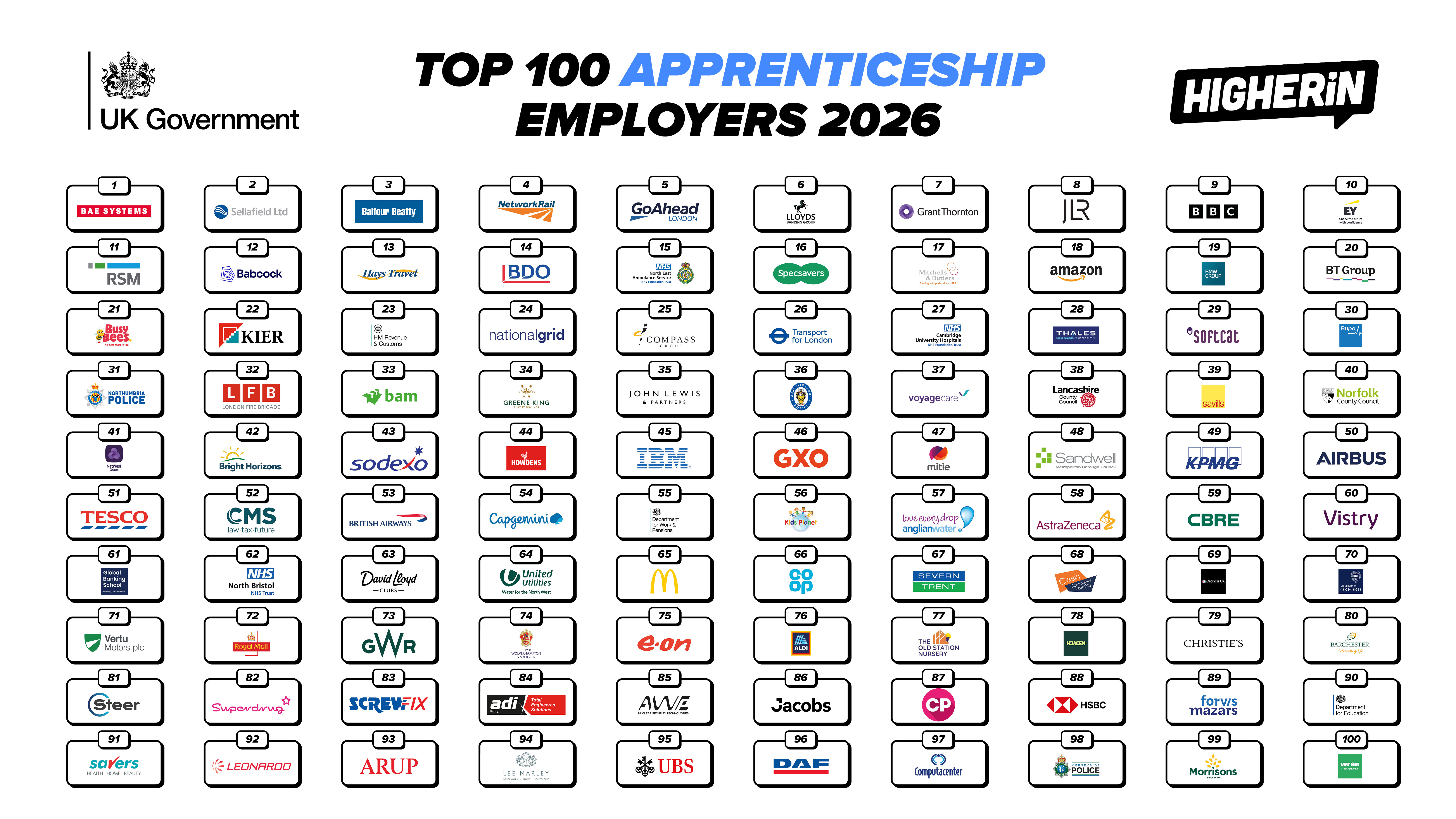 List of the Top 100 Apprenticeship Employers 2026 from Higherin and the UK Government, showcasing various company logos and ranks.