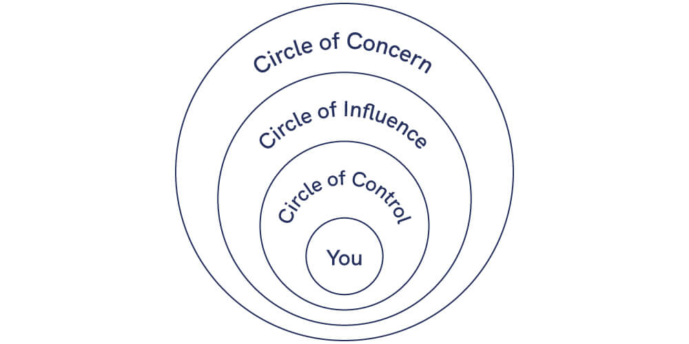 Diagram showing Steven Covey's concept 