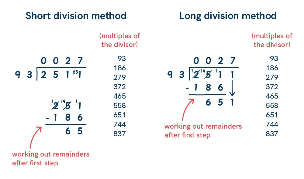 A comparison of the short division and long division method showing that they are both the same in different layouts.