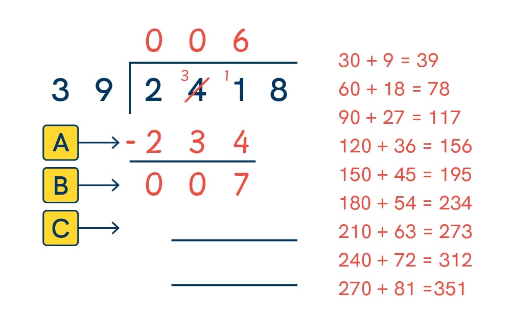 The third step of 2418 divided by 39 shown as long division, with the digits 006 on top as the first part of the answer and the numbers 234 and 007 underneath.