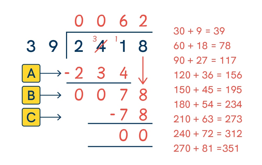 The final step of 2418 divided by 39 shown as long division, with no remainders.