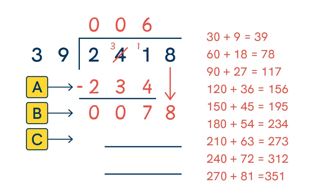 The fourth step of 2418 divided by 39 shown as long division, with the digits 006 on top as the first part of the answer and the numbers 234 and 0078 underneath.