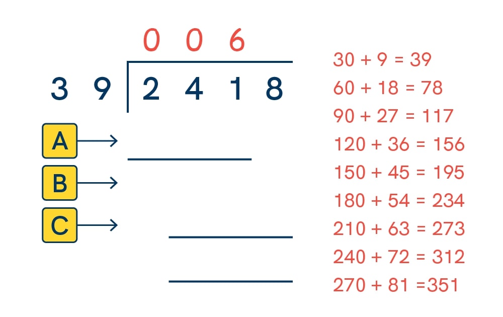 The first step of 2418 divided by 39 shown as long division, with the digits 006 on top as the first part of the answer.