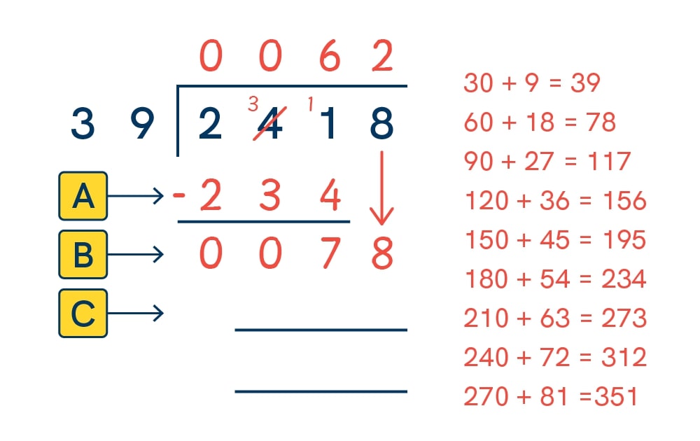 The fifth step of 2418 divided by 39 shown as long division, with the digits 0062 on top as the answer and the numbers 234 and 0078 underneath.