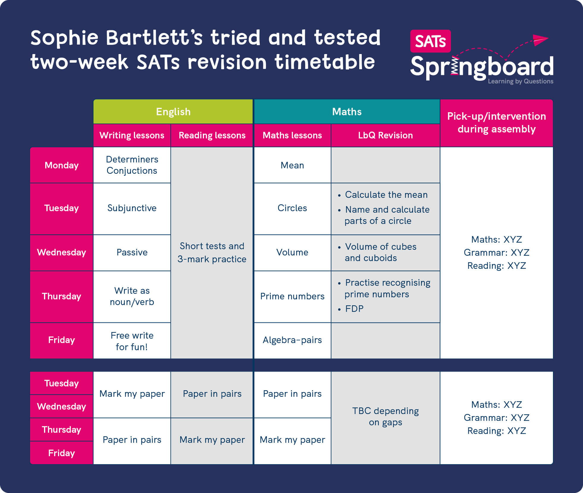 Two-week SATs revision timetable with subjects, topics, and daily schedules for English, Maths, and interventions during assembly.