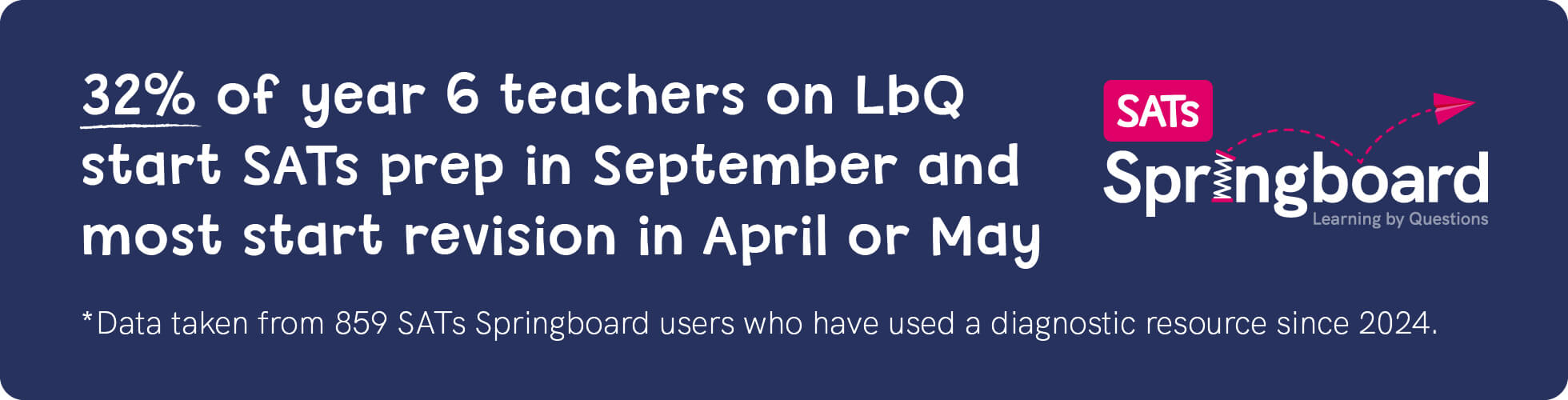 Text graphic showing SATs Springboard stats: 32% of year 6 teachers start SATs prep in September; most revise in April or May.