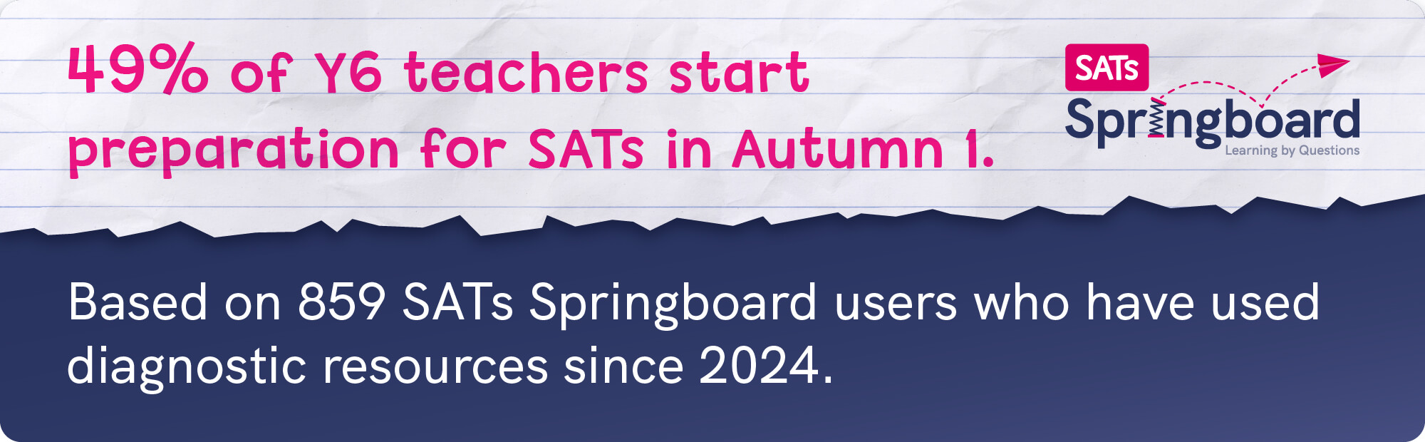 49 percent of year 6 teachers start prep for sats in autumn 1