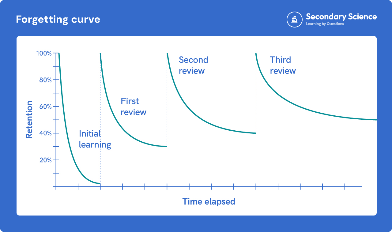 A diagram demonstrating the forgetting curve, with time elapsed along the bottom and retention along the side. Showing the importance of multiple reviews of work done.