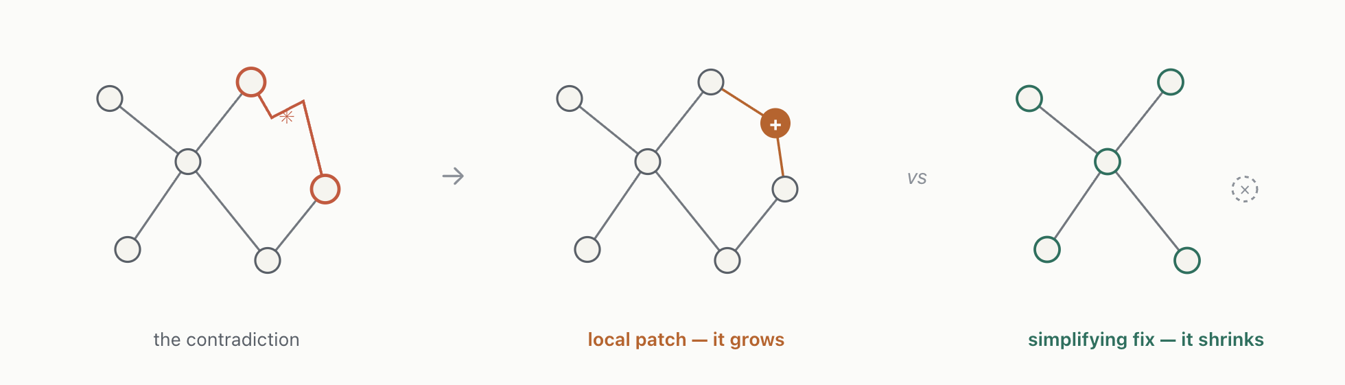 One contradiction, two fixes. The local patch adds a case and the design grows; the simplifying fix removes the cause, and it shrinks.