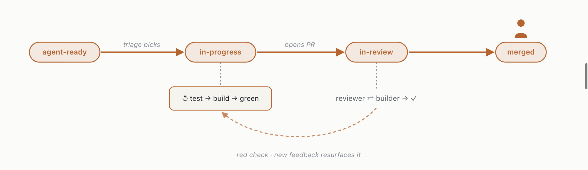 The life of an issue: triage moves it through the states, an inner loop drives it to a green test, the review agent signs off — and a human merges. A red check or a new comment sends it back.