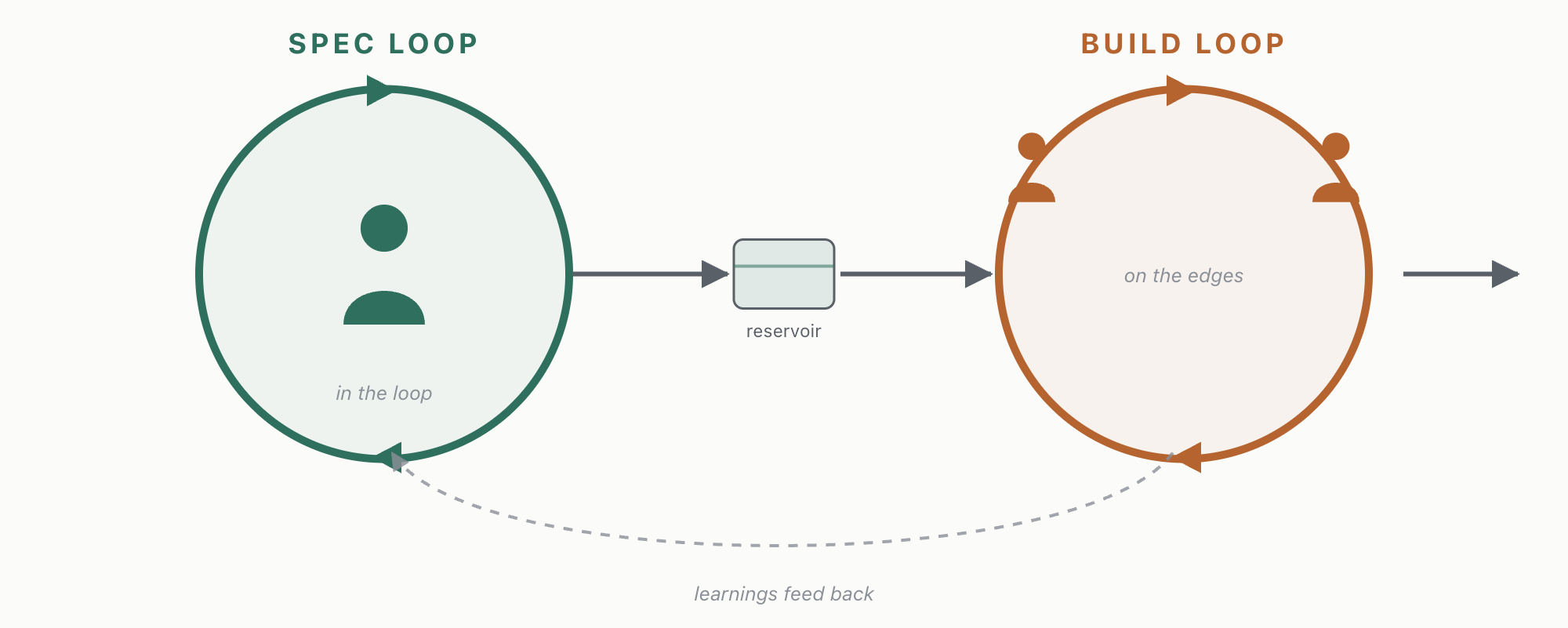 Two AI-driven loops build a financial consolidation platform from the ground up. We work inside the spec loop, and on the edges of the build loop.