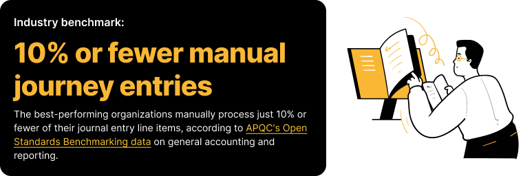 Industry benchmark: 10% or fewer manual journey entries