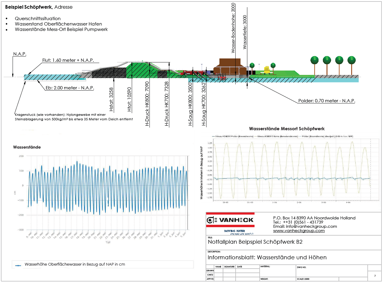 Technische tekening van een noodgeval planning met details van een pompinstallatie. Labeling in het Duits met elementen rondom een waterweg.