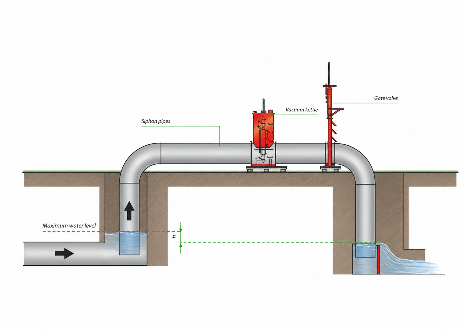 Een schematisch overzicht van de hevelwerking