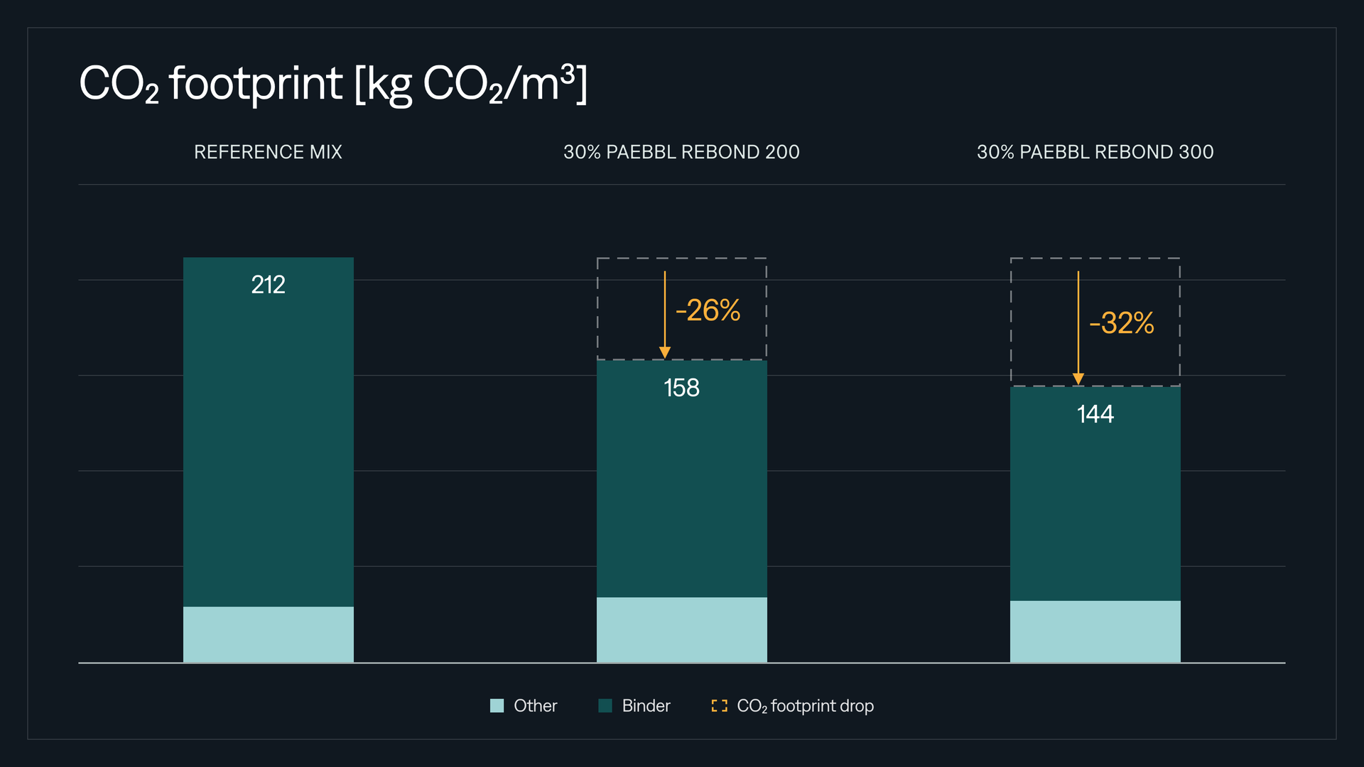 bar chart comparing co2 footprints of three concrete mixes