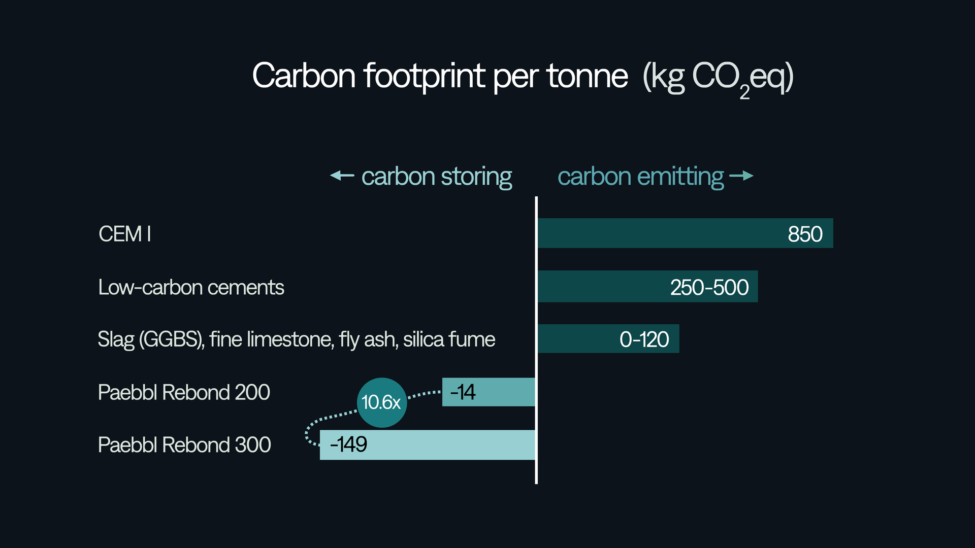 carbon footprint per tonne