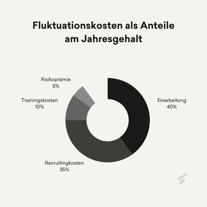 Kreisdiagramm: Fluktuationskosten als Anteile am Jahresgehalt, Einarbeitung 40%, Recruiting 35%.