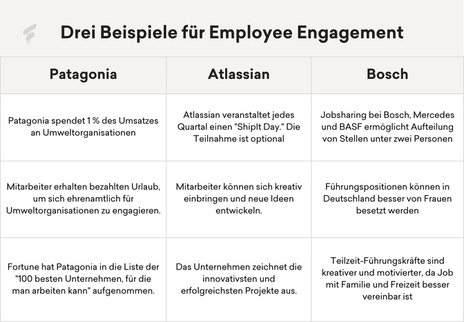 Tabelle: Drei Beispiele für Employee Engagement bei Patagonia, Atlassian, Bosch; Mitarbeiterplattform, Employee Engagement, H