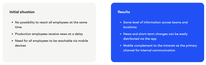 Side-by-side text boxes comparing MAHLE’s internal communication before and after using Flip. The left box, titled "Initial situation," lists issues such as delayed communication to production employees and lack of mobile reach. The right box, titled "Results," highlights improvements like equal information access, fast updates via the app, and Flip as a mobile complement to the intranet.