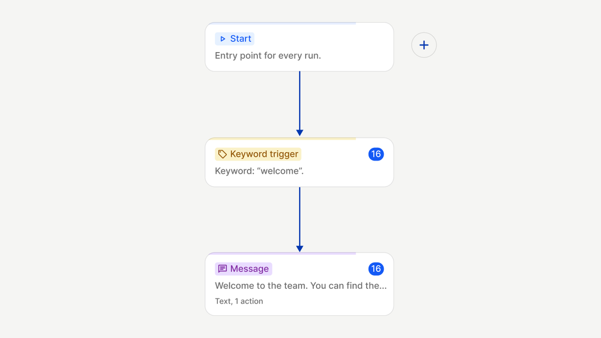 Flowchart showing a message workflow with welcome keyword trigger.