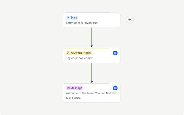Flowchart showing a message workflow with welcome keyword trigger.