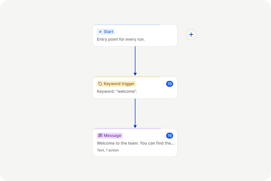Flowchart showing a message workflow with welcome keyword trigger.