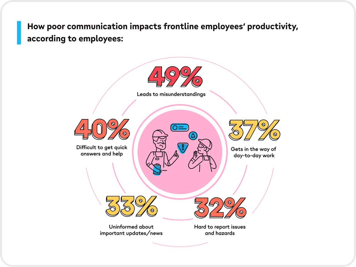 Infographic: Poor communication impacts frontline productivity—49% misunderstandings, 40% slow help, 37% work disruption, 33%
