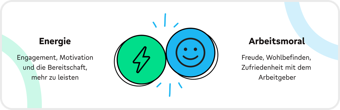 Energie: Engagement, Motivation; Arbeitsmoral: Freude, Wohlbefinden; Mitarbeiterplattform