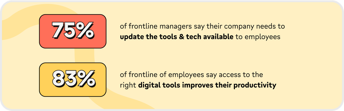 75%: update the tools & tech available; 83%: digital tools improve productivity for frontline employees.