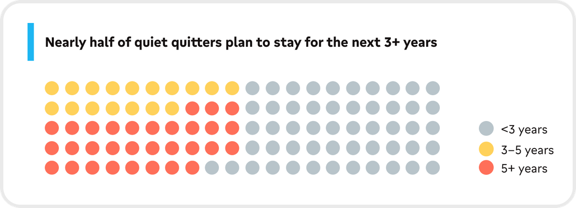 Nearly half of quiet quitters plan to stay for the next 3+ years; chart shows retention by years.