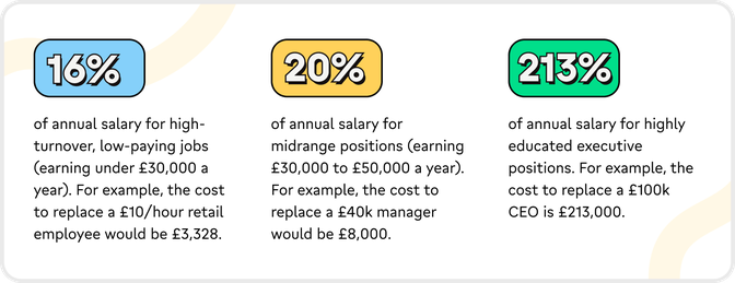 16% of annual salary for low-paying jobs, 20% for midrange, 213% for executive positions.