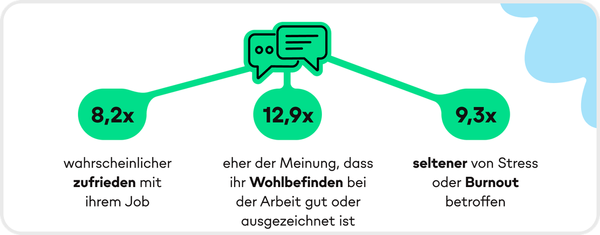 8,2x wahrscheinlicher zufrieden, 12,9x Wohlbefinden, 9,3x seltener Burnout durch effektive Kommunikation.